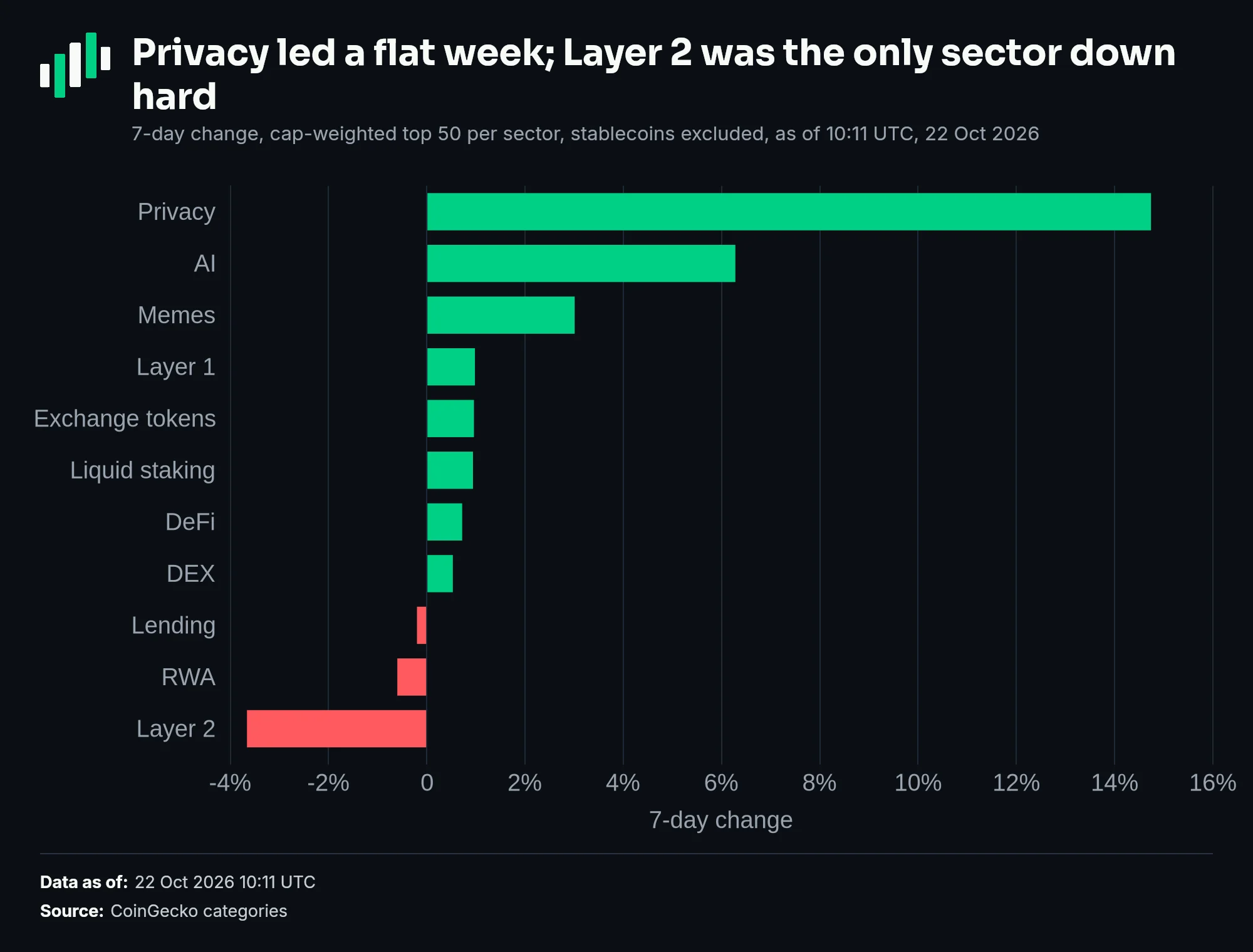 Seven-day sector performance: Privacy +14.7%, AI +6.3%, Memes +3.0%, Layer 1 +1.0%, Exchange tokens +1.0%, Liquid staking +0.9%, DeFi +0.7%, DEX +0.5%, Lending -0.2%, RWA -0.6%, Layer 2 -3.7%