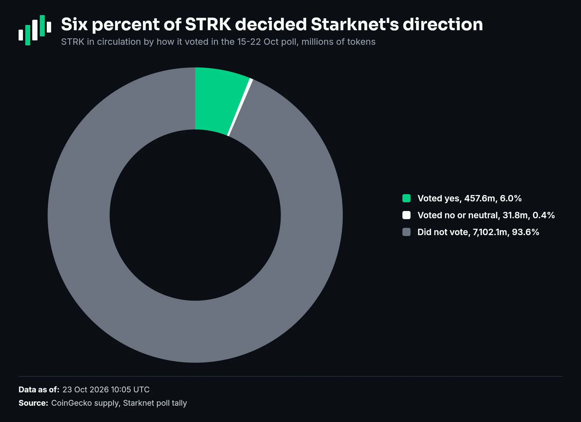 STRK in circulation by how it voted: voted yes 457.6m or 6.0%, voted no or neutral 31.8m or 0.4%, did not vote 7,102.1m or 93.6%