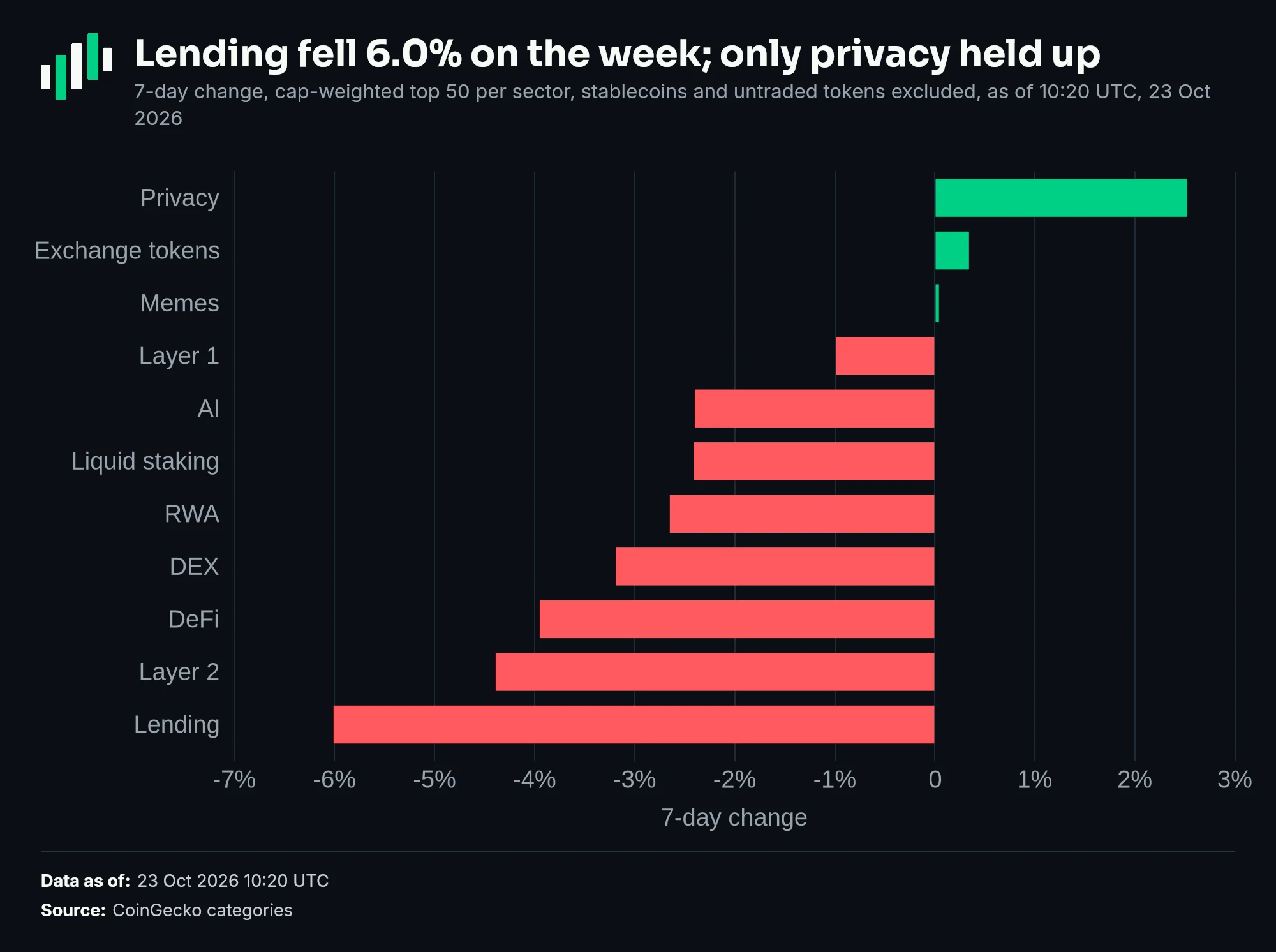 Seven-day sector performance: Privacy +2.5%, Exchange tokens +0.3%, Memes 0.0%, Layer 1 -1.0%, AI -2.4%, Liquid staking -2.4%, RWA -2.7%, DEX -3.2%, DeFi -4.0%, Layer 2 -4.4%, Lending -6.0%
