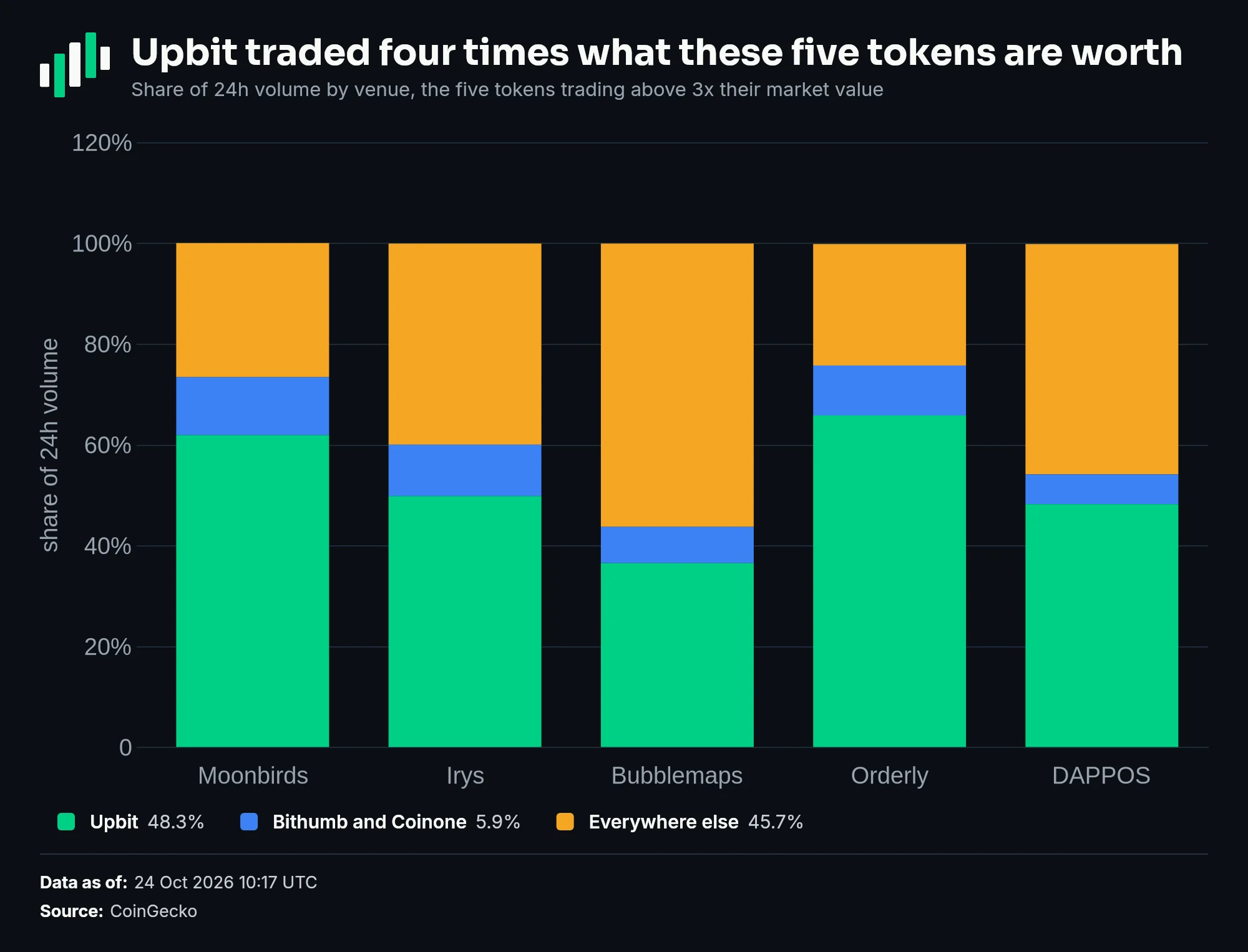 Share of 24-hour volume by venue: Upbit is 62.0% of Moonbirds, 49.9% of Irys, 36.6% of Bubblemaps, 65.9% of Orderly and 48.3% of DAPPOS