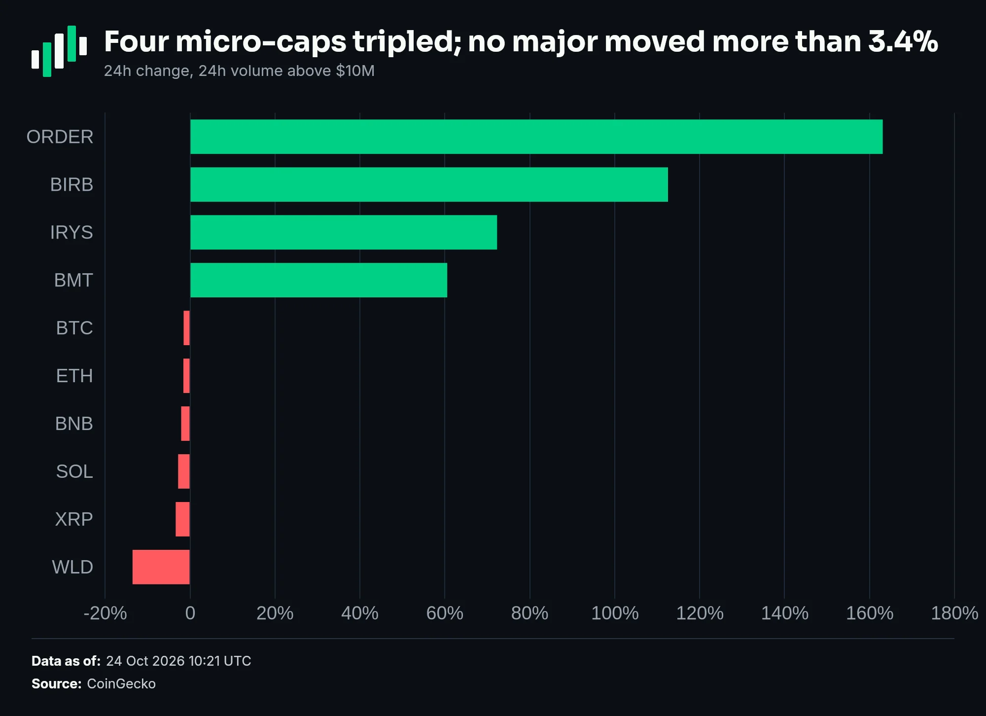 24-hour change: ORDER +163.1%, BIRB +112.6%, IRYS +72.3%, BMT +60.6%, BTC -1.5%, ETH -1.6%, BNB -2.1%, SOL -2.8%, XRP -3.4%, WLD -13.5%