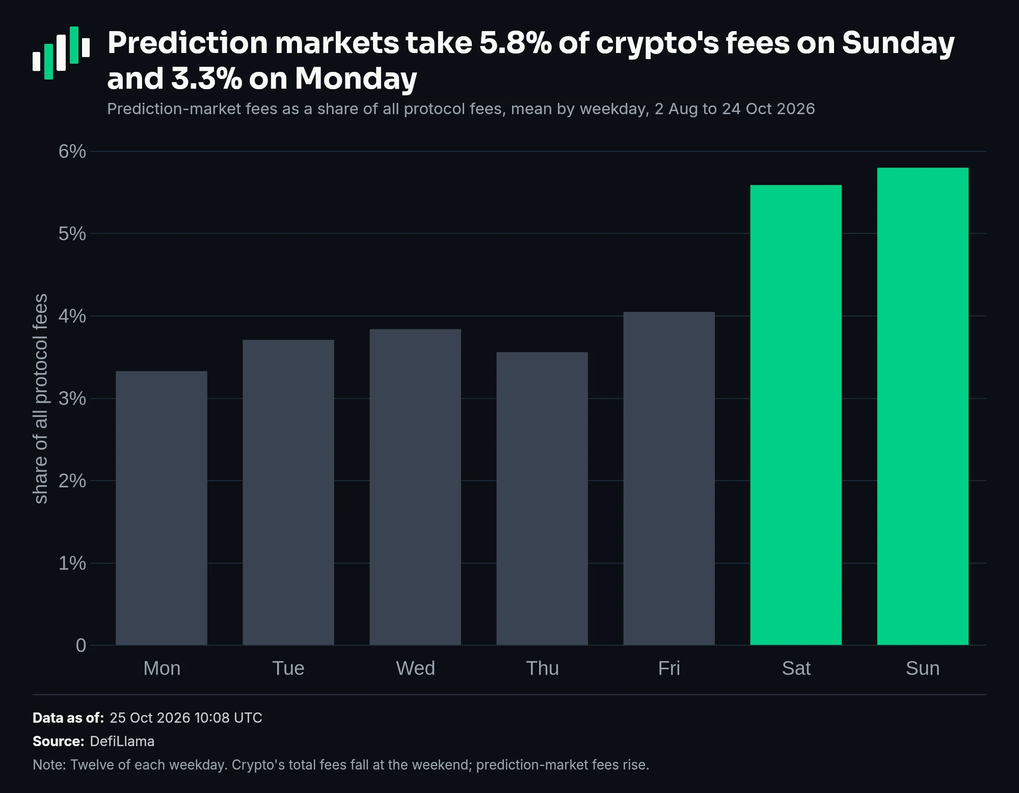 Prediction-market fees as a share of all crypto protocol fees by weekday: Monday 3.33%, Tuesday 3.71%, Wednesday 3.84%, Thursday 3.56%, Friday 4.05%, Saturday 5.59%, Sunday 5.80%