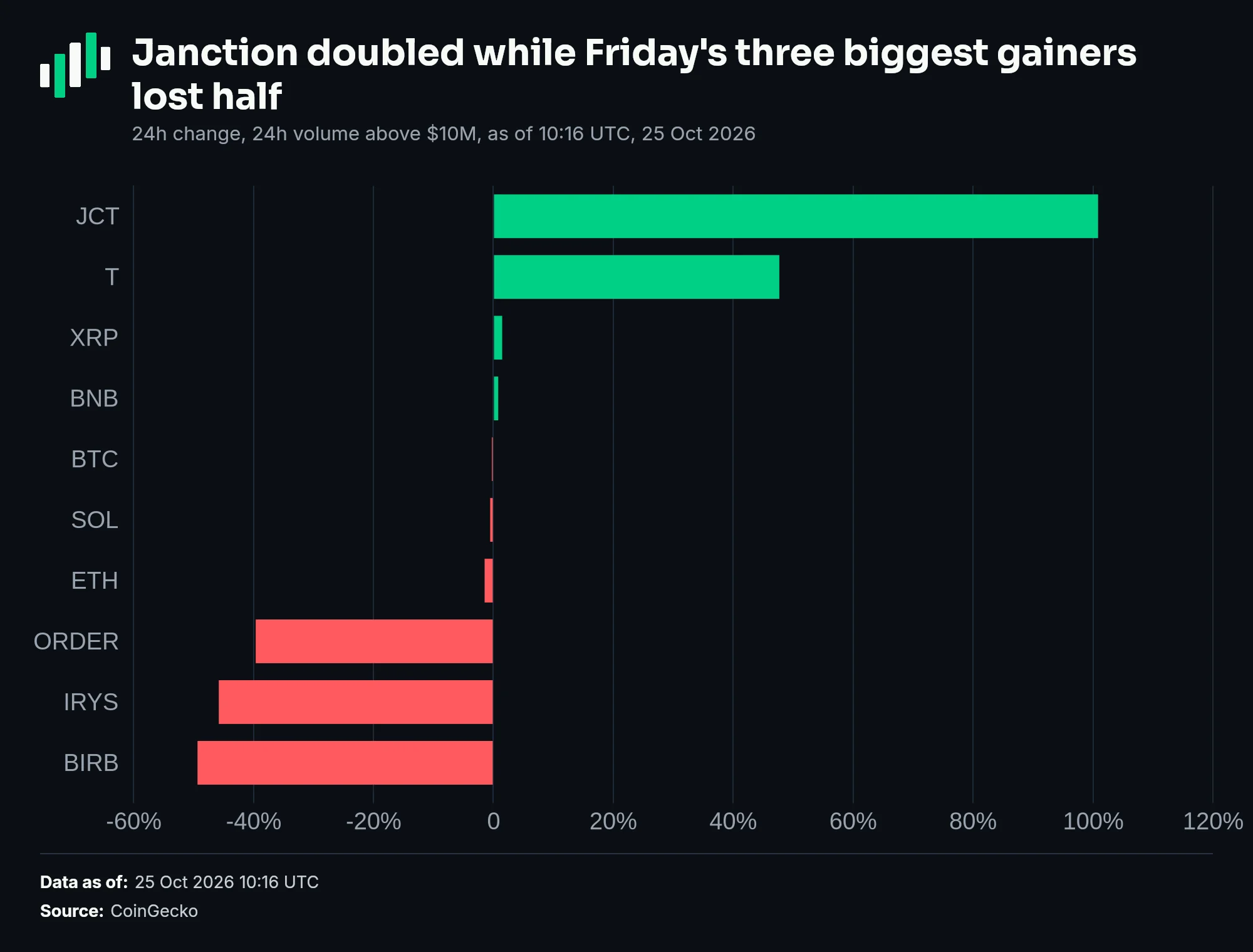 24-hour change: JCT +100.9%, T +47.7%, XRP +1.5%, BNB +0.8%, BTC -0.2%, SOL -0.5%, ETH -1.5%, ORDER -39.6%, IRYS -45.8%, BIRB -49.3%