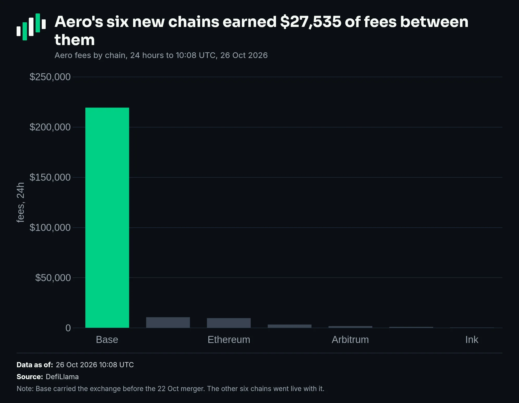 Aero fees by chain in 24 hours: Base $219,389, Robinhood Chain $10,729, Ethereum $9,836, OP Mainnet $3,429, Arbitrum $1,900, Arc $1,133, Ink $503