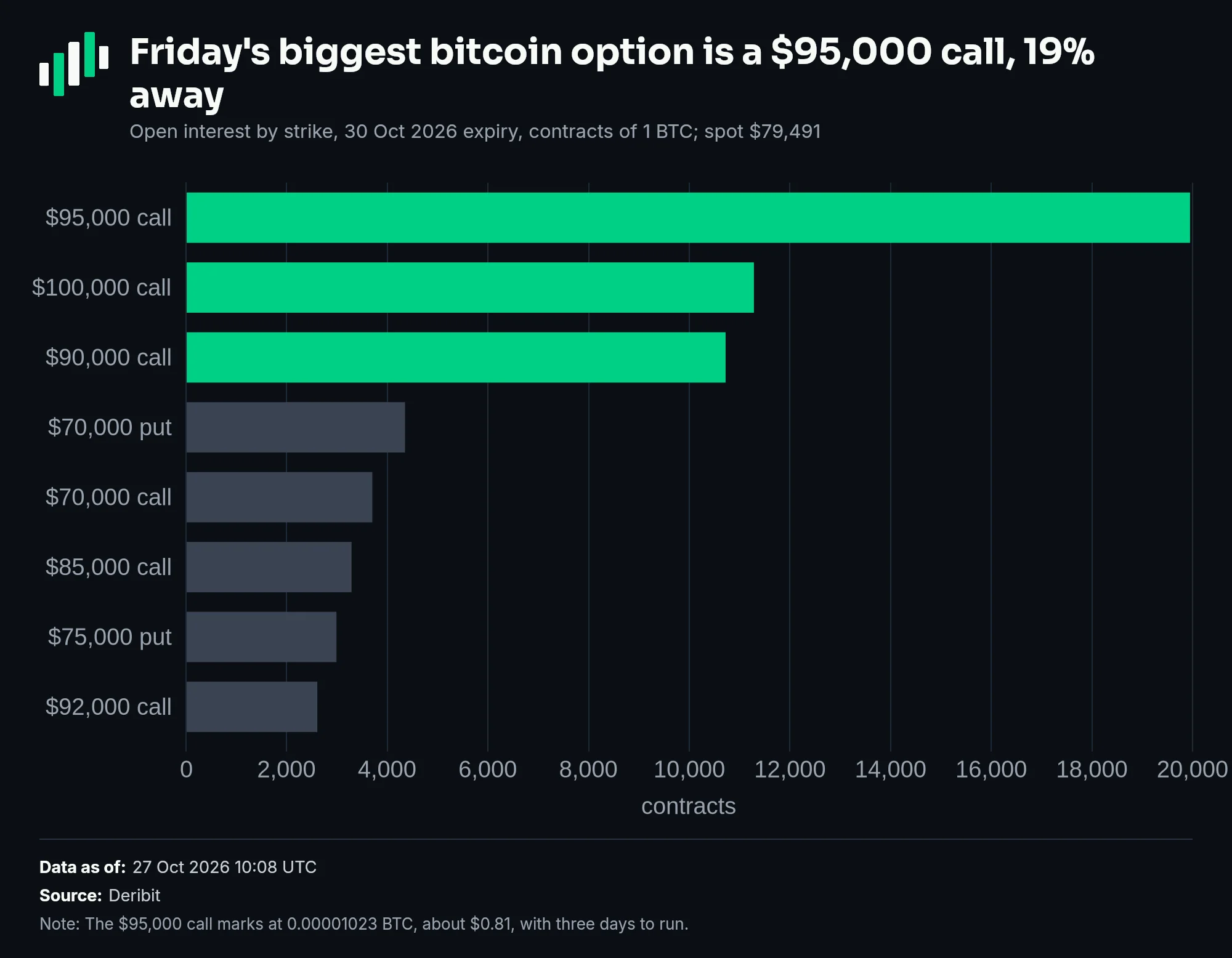 Open interest for the 30 October bitcoin expiry by strike: $95,000 call 19,951 contracts, $100,000 call 11,284, $90,000 call 10,721, then puts at $70,000 and $75,000