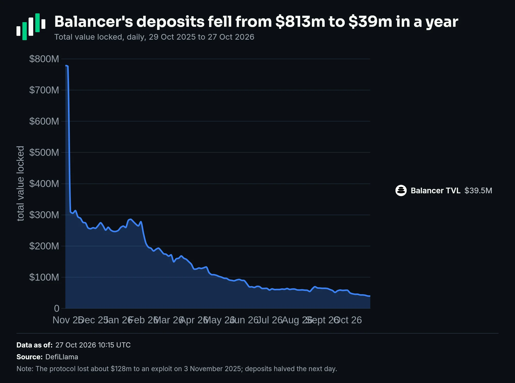 Balancer total value locked, daily, 29 October 2025 to 27 October 2026: $812.9m falling to $39.5m, halving on 4 November 2025