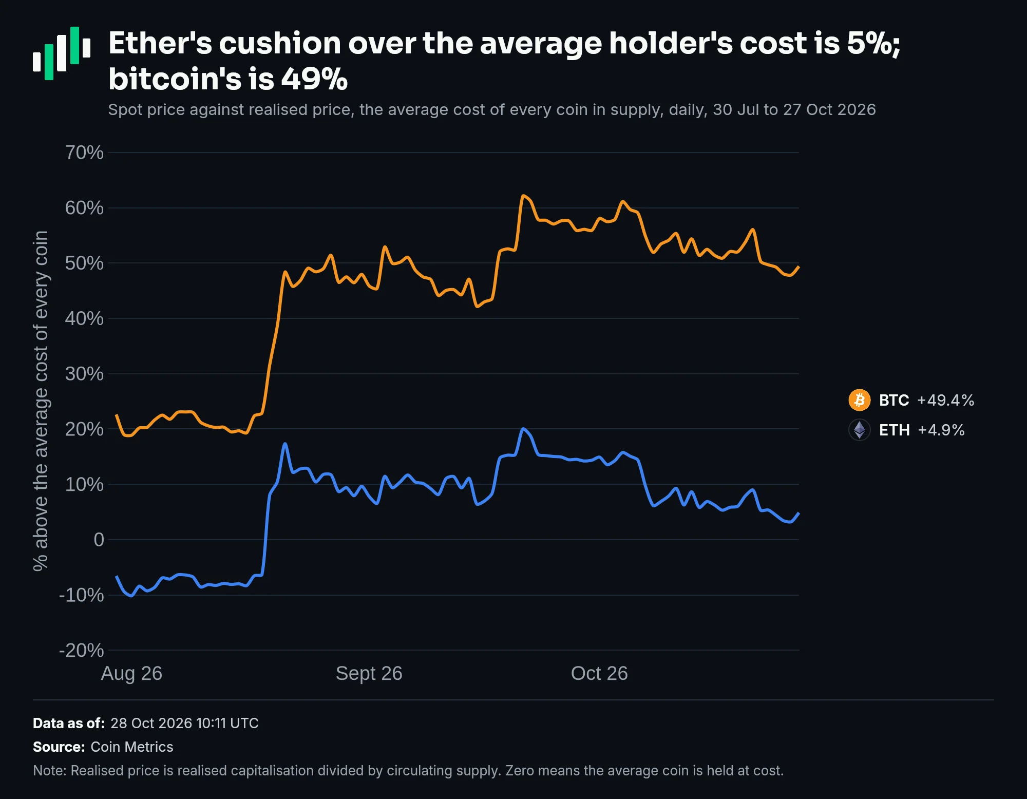 Spot price against the average cost of every coin, 90 days: bitcoin ends at plus 49.4%, ether at plus 4.9%