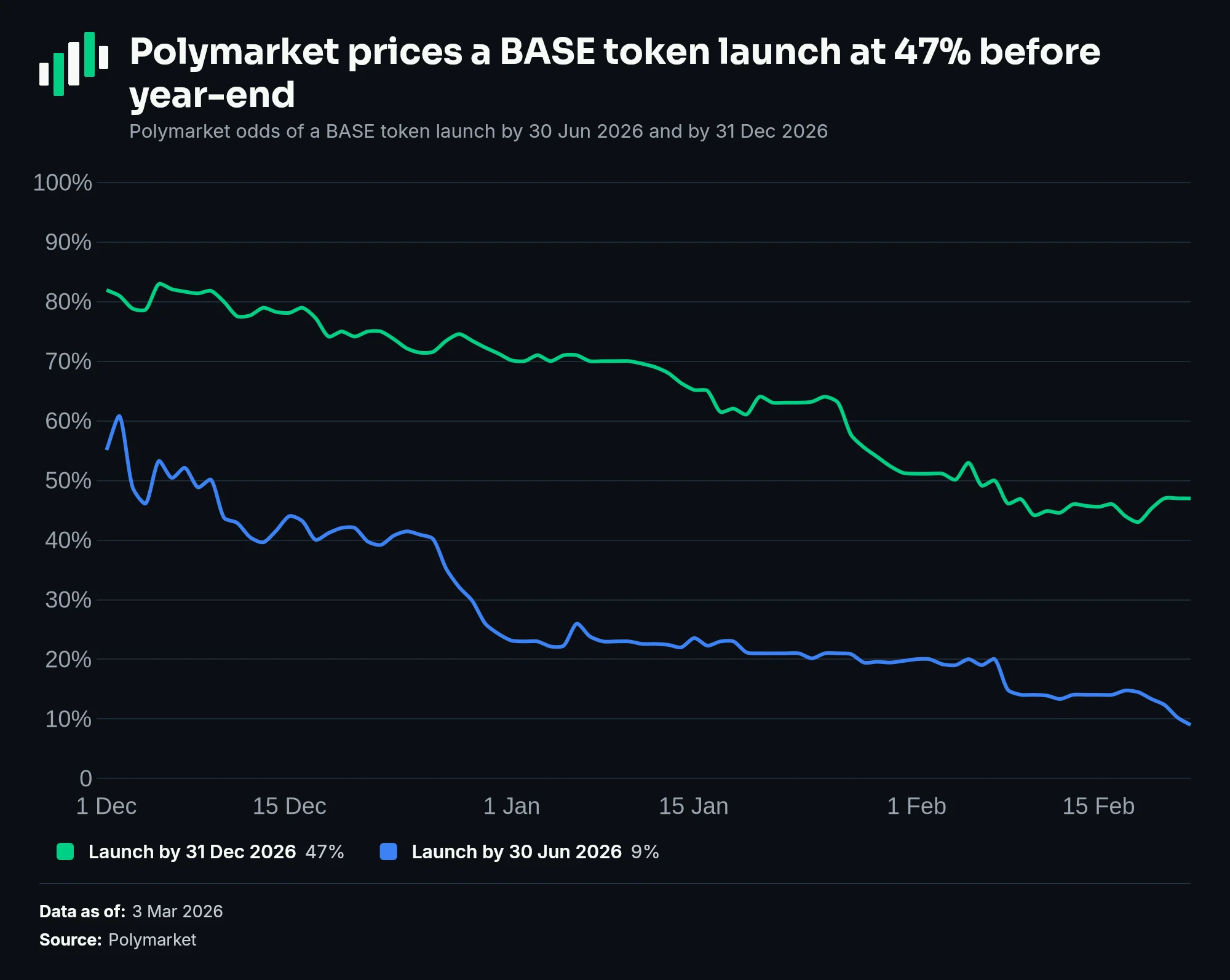 Polymarket prices a BASE token launch at 47% before year-end