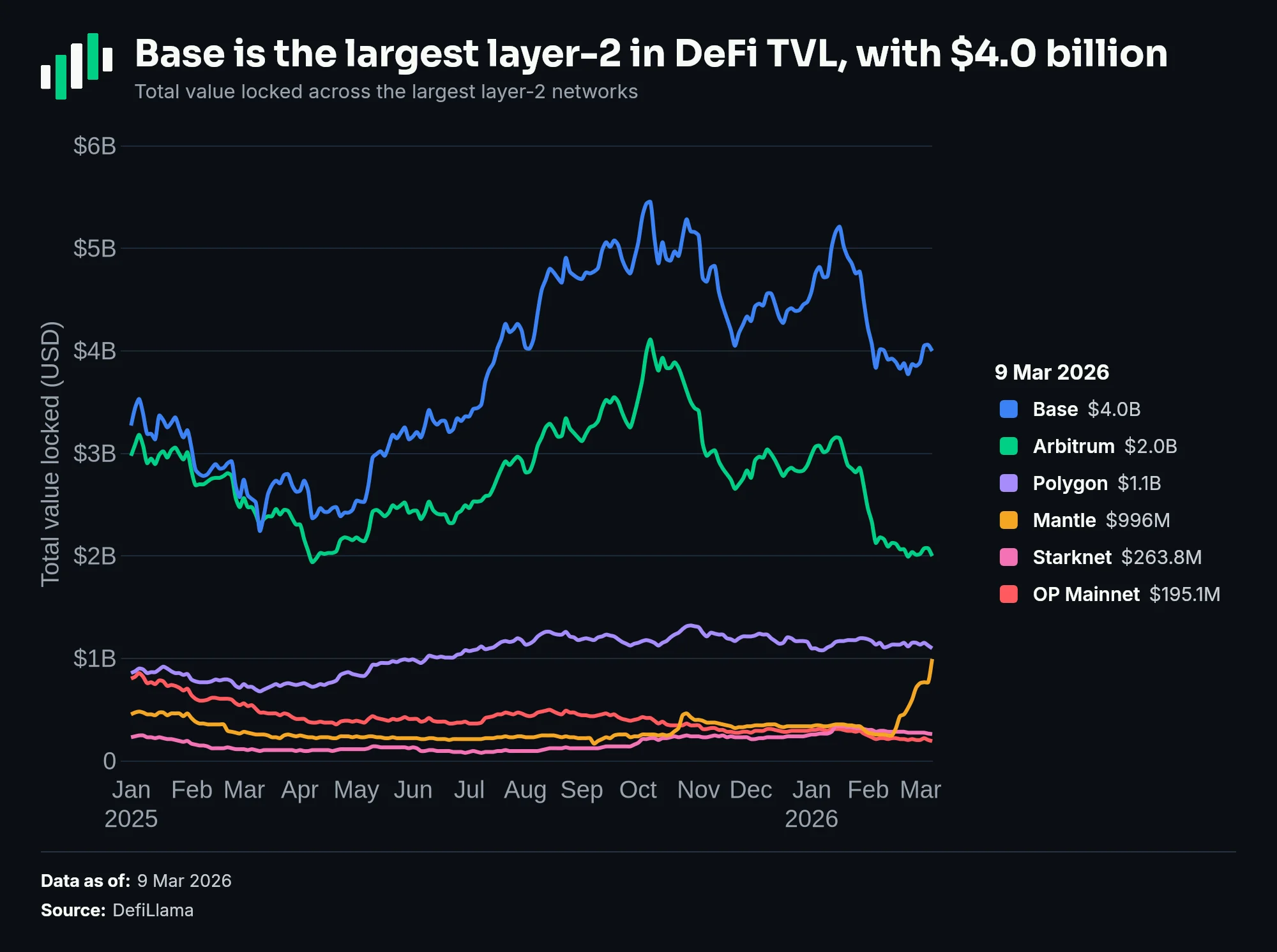 Base is the largest layer-2 in DeFi TVL, with $4.0 billion