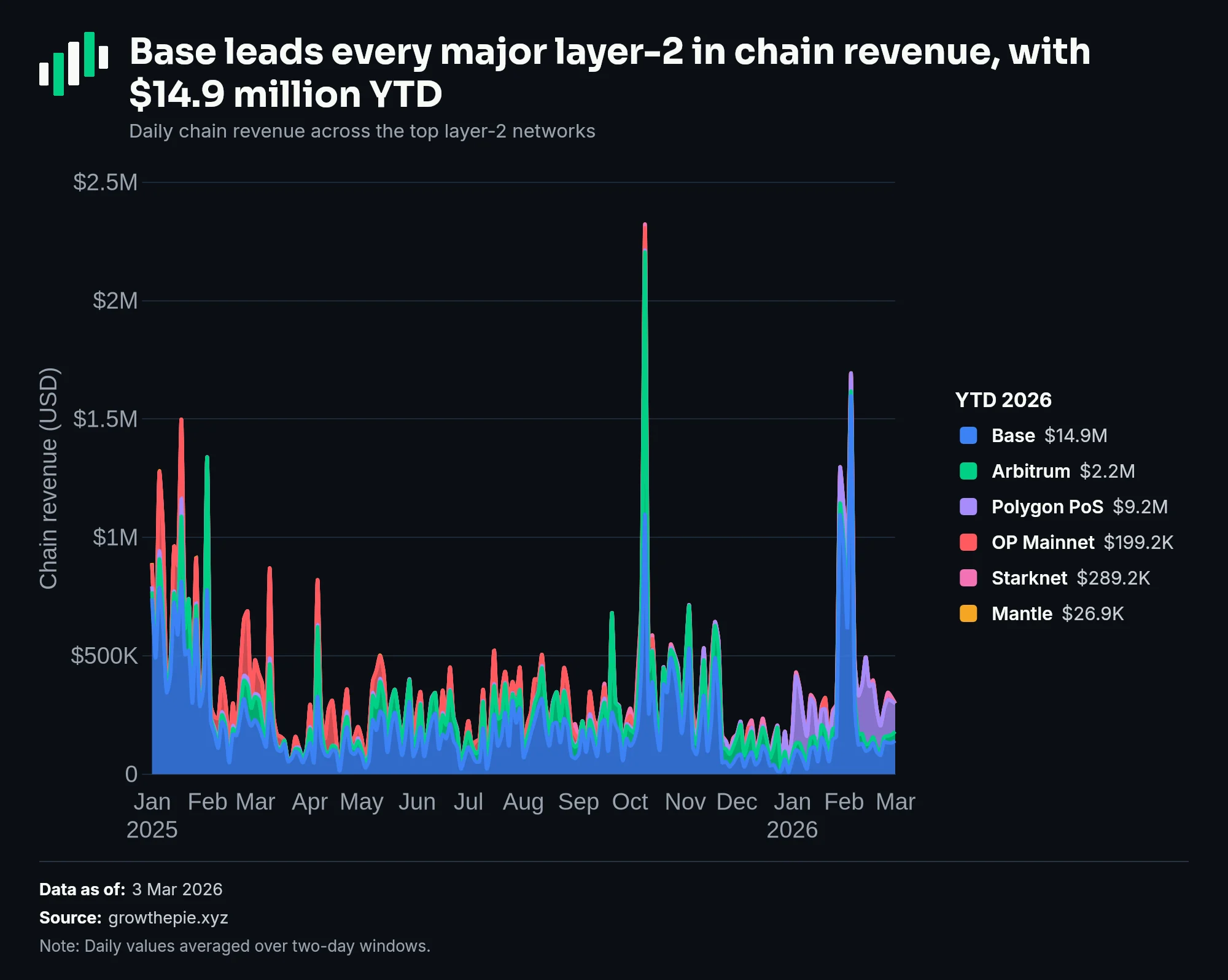 Base leads every major layer-2 in chain revenue, with $14.9 million YTD