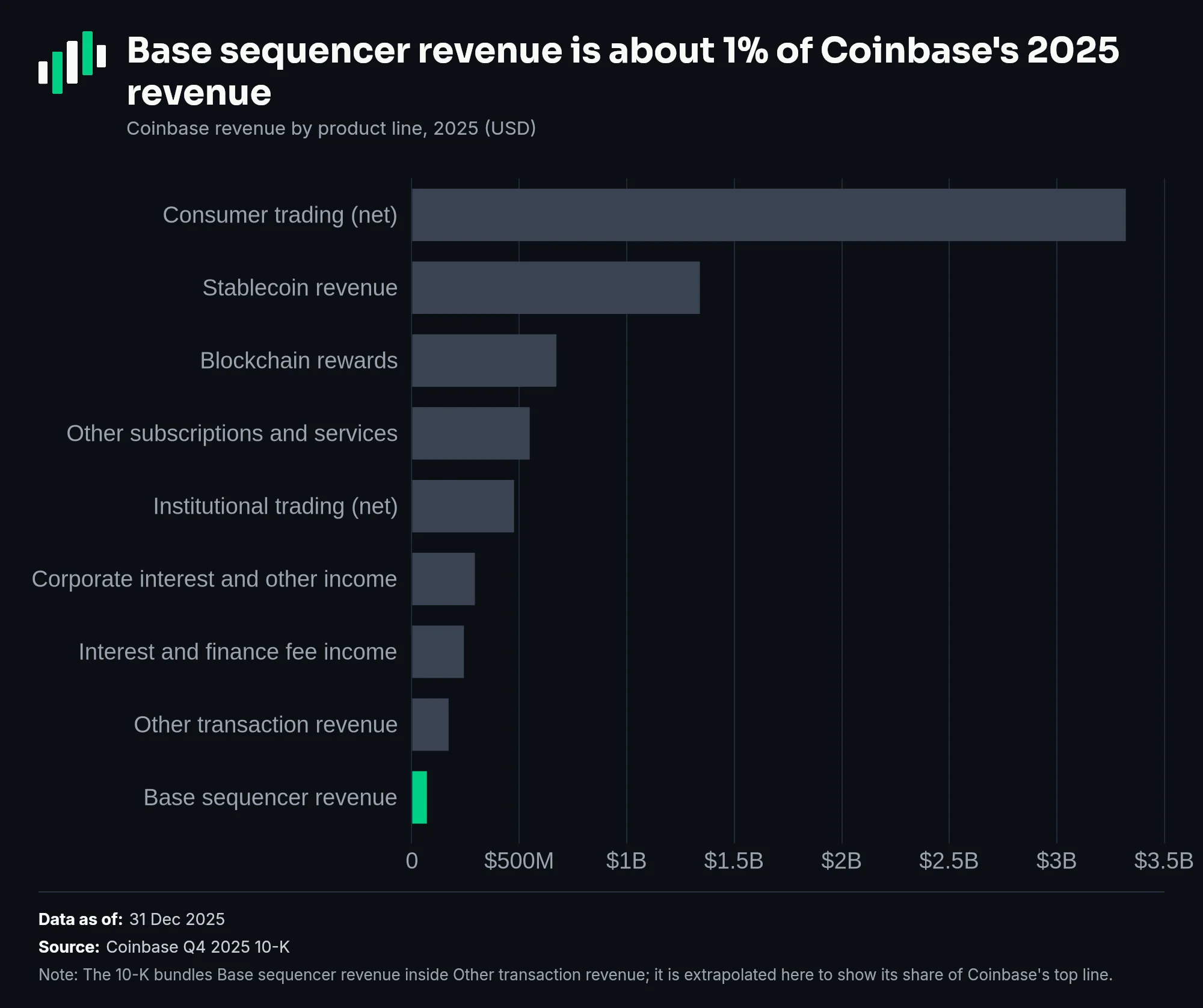 Base sequencer revenue is about 1% of Coinbase's 2025 revenue