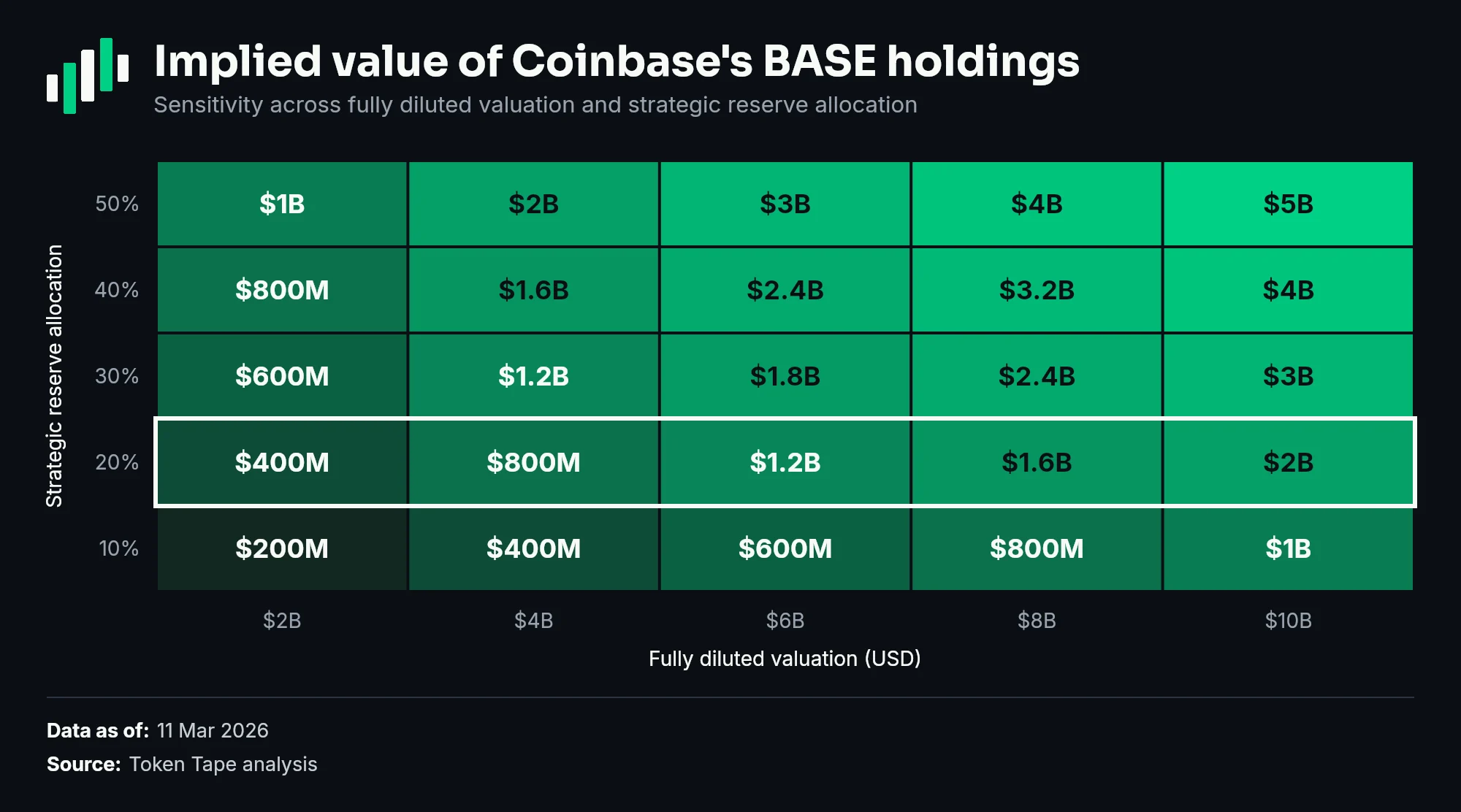 Implied value of Coinbase's BASE holdings
